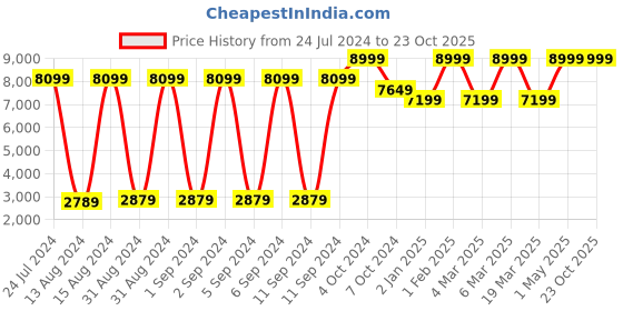 myntra.com Call It Spring Men Colourblocked Sneakers call it spring Price History Graph from 24 Jul 2024 to 22 Oct 2025