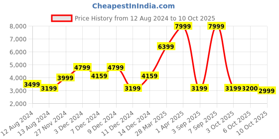 myntra.com Call It Spring Men Comfort Insole Sneakers call it spring Price History Graph from 12 Aug 2024 to 10 Oct 2025