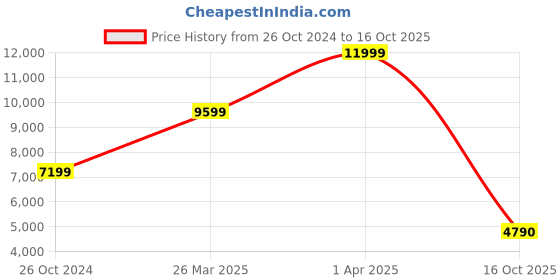 myntra.com Call It Spring Men Fashion call it spring Price History Graph from 26 Oct 2024 to 16 Oct 2025