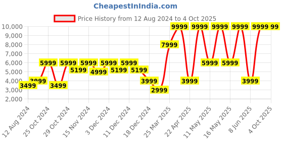 myntra.com Call It Spring Men Formal Lace-Ups Derbys call it spring Price History Graph from 12 Aug 2024 to 4 Oct 2025