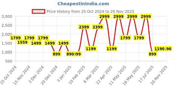 myntra.com Call It Spring Men Green Textured PU Two Fold Wallet call it spring Price History Graph from 25 Oct 2024 to 19 Nov 2025