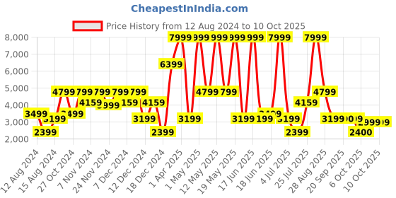 myntra.com Call It Spring Men Grey Woven Design Lace-Up Sneakers call it spring Price History Graph from 12 Aug 2024 to 9 Oct 2025