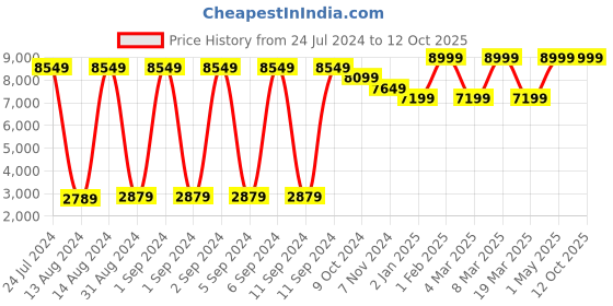myntra.com Call It Spring Men Mortonn220 Sneakers call it spring Price History Graph from 24 Jul 2024 to 11 Oct 2025