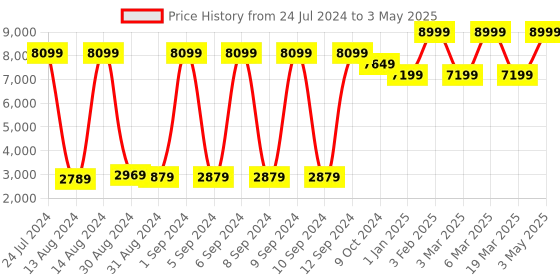 myntra.com Call It Spring Men Patterned Formal Shoes call it spring Price History Graph from 24 Jul 2024 to 3 May 2025
