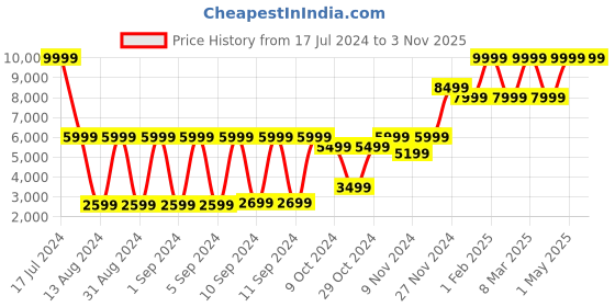 myntra.com Call It Spring Men Perforated Sneakers call it spring Price History Graph from 17 Jul 2024 to 3 Nov 2025
