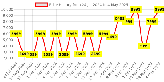 myntra.com Call It Spring Men Slip On Formal Loafers call it spring Price History Graph from 24 Jul 2024 to 4 May 2025