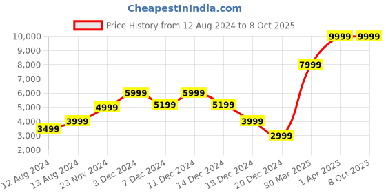 myntra.com Call It Spring Men Textured Formal Slip-On Shoes call it spring Price History Graph from 12 Aug 2024 to 8 Oct 2025