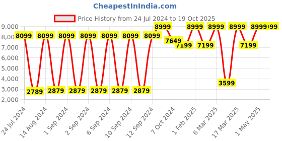 myntra.com Call It Spring Men Woven Design Sneakers call it spring Price History Graph from 24 Jul 2024 to 19 Oct 2025