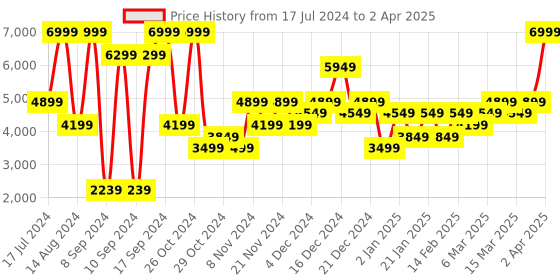 myntra.com Call It Spring Open Toe Block Heel call it spring Price History Graph from 17 Jul 2024 to 2 Apr 2025