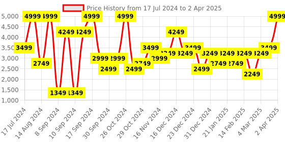 myntra.com Call It Spring Open Toe Block Heel call it spring Price History Graph from 17 Jul 2024 to 2 Apr 2025