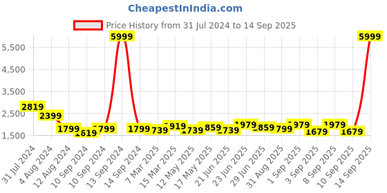 myntra.com Call It Spring Pink PU Structured Sling Bag call it spring Price History Graph from 31 Jul 2024 to 14 Sep 2025