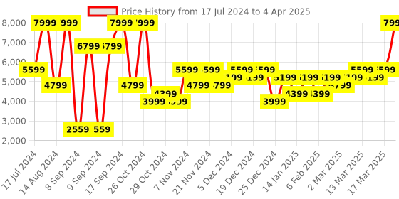 myntra.com Call It Spring Pointed Toe Stiletto Heel Pumps call it spring Price History Graph from 17 Jul 2024 to 4 Apr 2025