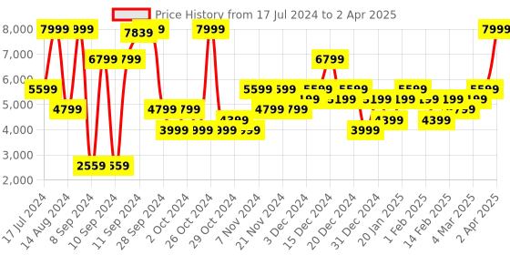myntra.com Call It Spring Pointed Toe Stiletto Heel Pumps call it spring Price History Graph from 17 Jul 2024 to 2 Apr 2025