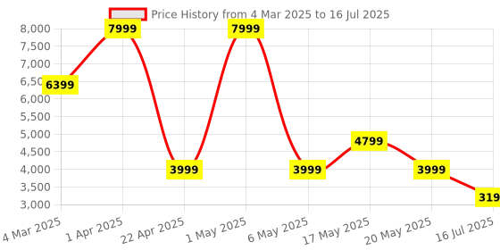 myntra.com Call It Spring PU Structured Sling Bag with Applique call it spring Price History Graph from 4 Mar 2025 to 16 Jul 2025