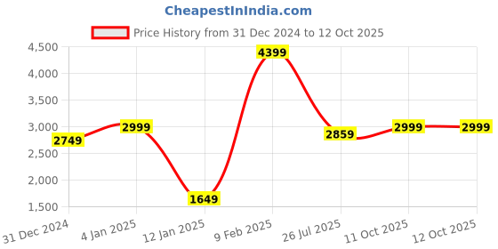 myntra.com Call It Spring Purple Oversized Shopper Handheld Bag call it spring Price History Graph from 31 Dec 2024 to 11 Oct 2025