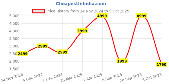 myntra.com Call It Spring Slip-On Open Toe Flats call it spring Price History Graph from 24 Nov 2024 to 5 Oct 2025