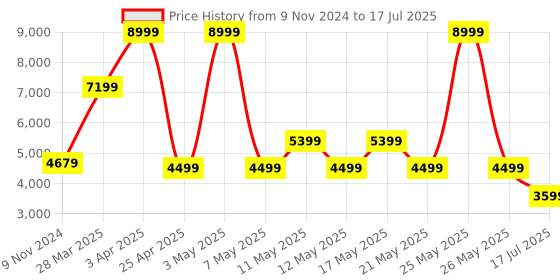 myntra.com Call It Spring Textured Oversized Shopper Handheld Bag with Cut Work call it spring Price History Graph from 9 Nov 2024 to 17 Jul 2025