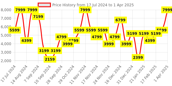 myntra.com Call It Spring Women AMIRAA260 Pointed Toe Embellished Mules With Backstrap call it spring Price History Graph from 17 Jul 2024 to 1 Apr 2025