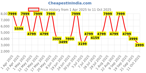myntra.com Call It Spring Women Backpack call it spring Price History Graph from 1 Apr 2025 to 10 Oct 2025