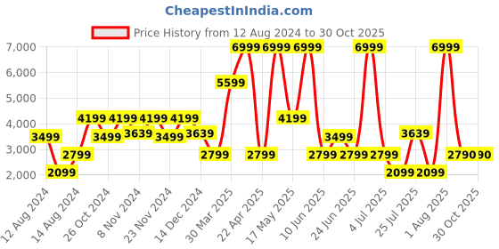myntra.com Call It Spring Women Black Woven Design Sneakers call it spring Price History Graph from 12 Aug 2024 to 29 Oct 2025