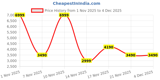 myntra.com Call It Spring Women Colourblocked Casual Backpack call it spring Price History Graph from 1 Nov 2025 to 4 Dec 2025