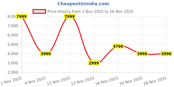 myntra.com Call It Spring Women Geometric Backpack call it spring Price History Graph from 1 Nov 2025 to 27 Nov 2025