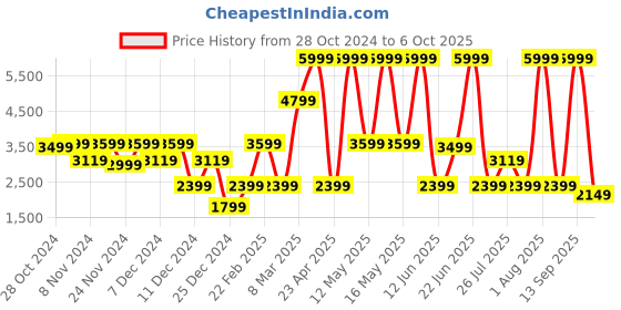 myntra.com Call It Spring Women No Back Strap Open Toe Flats call it spring Price History Graph from 28 Oct 2024 to 6 Oct 2025