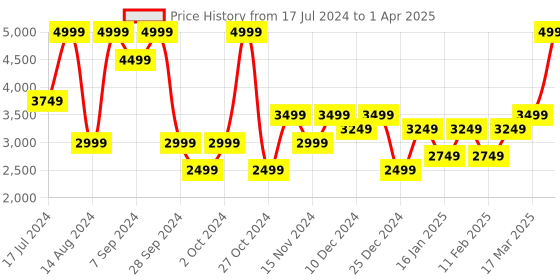 myntra.com Call It Spring Women Open Toe Flats call it spring Price History Graph from 17 Jul 2024 to 1 Apr 2025