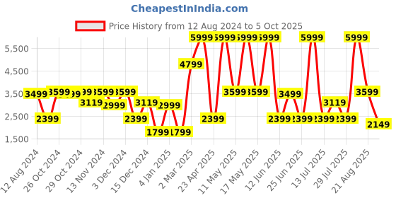 myntra.com Call It Spring Women Textured Open Toe Slip On Flats call it spring Price History Graph from 12 Aug 2024 to 5 Oct 2025