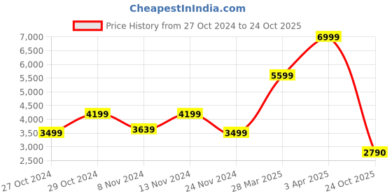 myntra.com Call It Spring Women White Solid Sneakers call it spring Price History Graph from 27 Oct 2024 to 24 Oct 2025