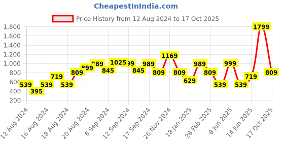 myntra.com CALLIOPE Corset Style Crop Top calliope Price History Graph from 12 Aug 2024 to 17 Oct 2025