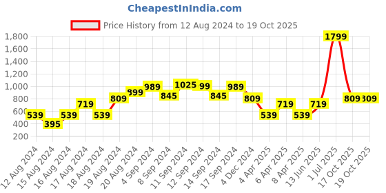 myntra.com CALLIOPE  Corset Styled Crop Top calliope Price History Graph from 12 Aug 2024 to 17 Oct 2025