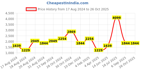 myntra.com CALLIOPE Flared Sleeve Ruffled Wrap Midi Dress calliope Price History Graph from 17 Aug 2024 to 26 Oct 2025