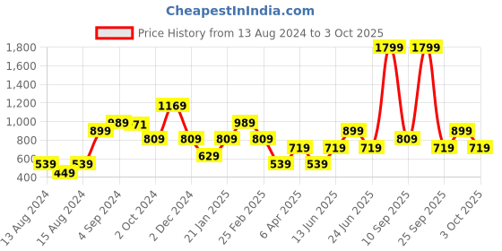 myntra.com CALLIOPE Flared Sleeve Top calliope Price History Graph from 13 Aug 2024 to 3 Oct 2025