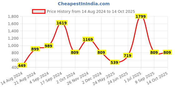 myntra.com CALLIOPE Flared Sleeve Top calliope Price History Graph from 14 Aug 2024 to 13 Oct 2025