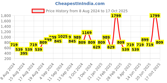 myntra.com CALLIOPE Flutter Sleeve Cotton Top calliope Price History Graph from 8 Aug 2024 to 17 Oct 2025