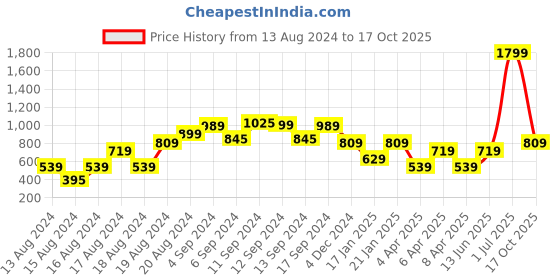 myntra.com CALLIOPE Flutter Sleeve Cotton Top calliope Price History Graph from 13 Aug 2024 to 17 Oct 2025