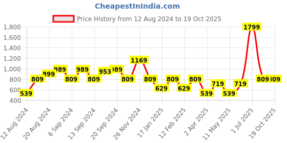 myntra.com CALLIOPE Flutter Sleeves Cotton Top calliope Price History Graph from 12 Aug 2024 to 19 Oct 2025