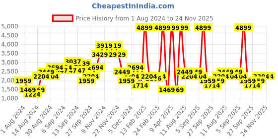 myntra.com CALLIOPE One Shoulder Jumpsuit calliope Price History Graph from 1 Aug 2024 to 23 Nov 2025