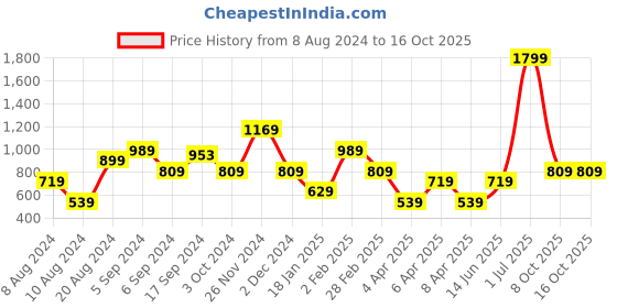 myntra.com CALLIOPE One Shoulder Twisted Crop Top calliope Price History Graph from 8 Aug 2024 to 15 Oct 2025