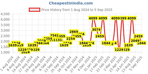 myntra.com CALLIOPE Sequinned High-Slit Straight Midi Skirt calliope Price History Graph from 1 Aug 2024 to 5 Sep 2025