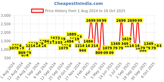 myntra.com CALLIOPE Solid Mini A-Line Skirt calliope Price History Graph from 1 Aug 2024 to 15 Oct 2025