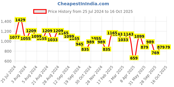 myntra.com CALLIOPE Structured Sling Bag with Quilted Detail calliope Price History Graph from 25 Jul 2024 to 16 Oct 2025