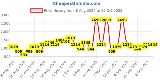 myntra.com CALLIOPE Textured A-Line Mini Dress calliope Price History Graph from 8 Aug 2024 to 17 Oct 2025