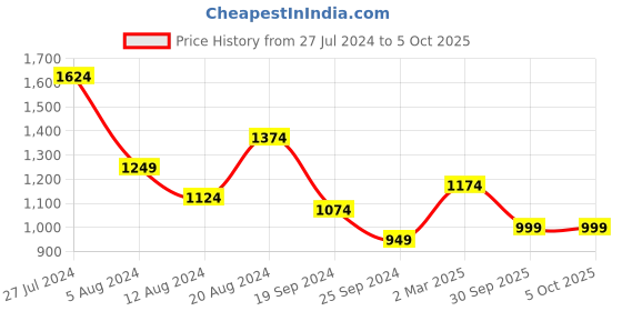 myntra.com CALLIOPE Textured Structured Handheld Bag calliope Price History Graph from 27 Jul 2024 to 4 Oct 2025