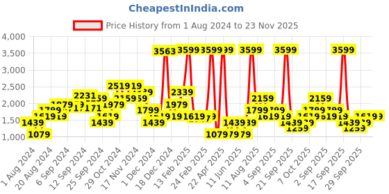 myntra.com CALLIOPE Tie-Up Shoulder Straps Pure Cotton Basic Jumpsuit calliope Price History Graph from 1 Aug 2024 to 23 Nov 2025
