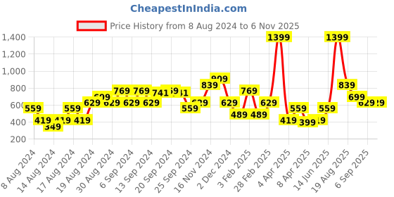 myntra.com CALLIOPE Waist Tie-Up Ring Detail Crop Top calliope Price History Graph from 8 Aug 2024 to 6 Nov 2025