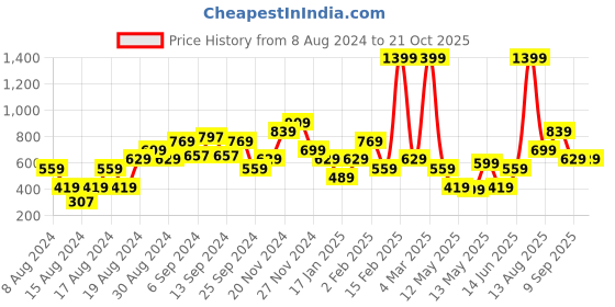 myntra.com CALLIOPE Waist Tie-Ups Crop Top calliope Price History Graph from 8 Aug 2024 to 19 Oct 2025