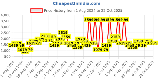 myntra.com CALLIOPE Women Cotton Dyed Flared High-Rise Trousers calliope Price History Graph from 1 Aug 2024 to 22 Oct 2025