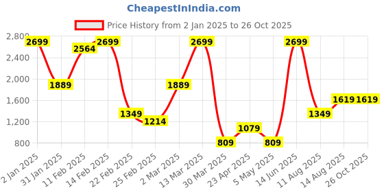 myntra.com CALLIOPE Women High-Rise Paperbag Shorts with Belt calliope Price History Graph from 2 Jan 2025 to 26 Oct 2025